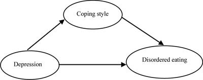 The Mediating Effect of Coping Style in the Relationship Between Depression and Disordered Eating Among Chinese Female Undergraduates